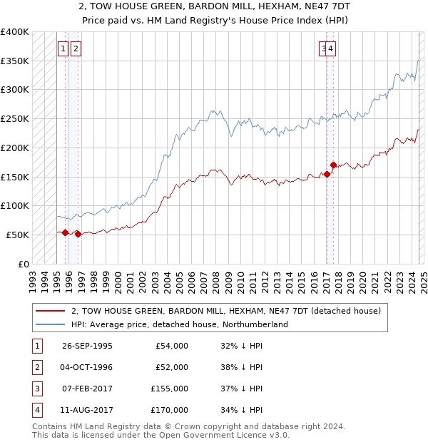 2, TOW HOUSE GREEN, BARDON MILL, HEXHAM, NE47 7DT: Price paid vs HM Land Registry's House Price Index