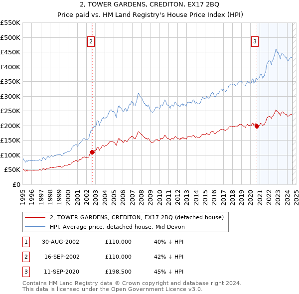 2, TOWER GARDENS, CREDITON, EX17 2BQ: Price paid vs HM Land Registry's House Price Index