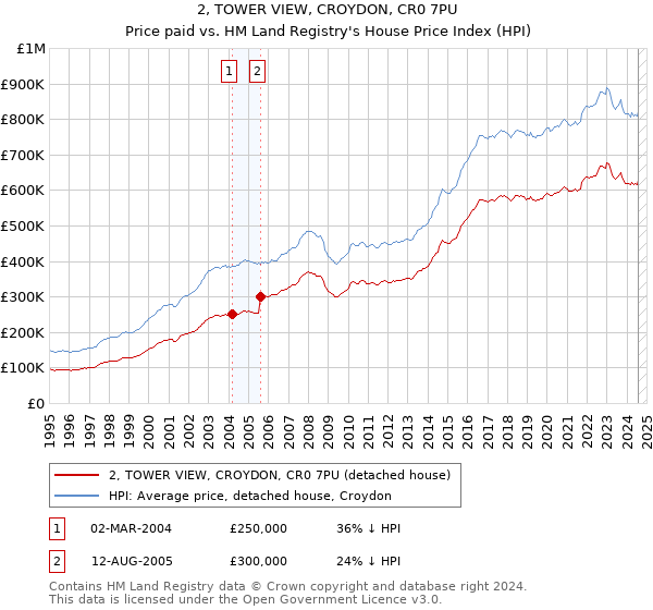 2, TOWER VIEW, CROYDON, CR0 7PU: Price paid vs HM Land Registry's House Price Index