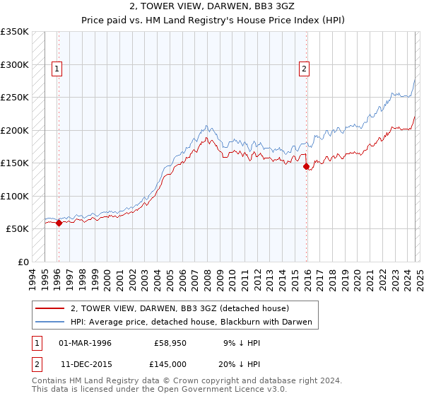 2, TOWER VIEW, DARWEN, BB3 3GZ: Price paid vs HM Land Registry's House Price Index