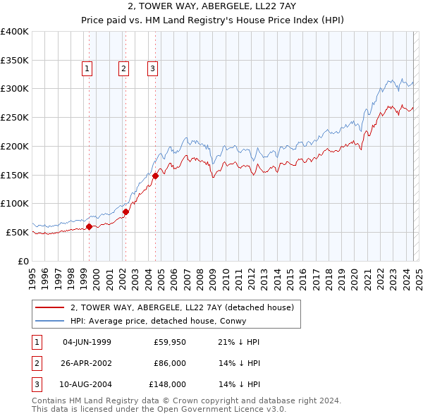 2, TOWER WAY, ABERGELE, LL22 7AY: Price paid vs HM Land Registry's House Price Index