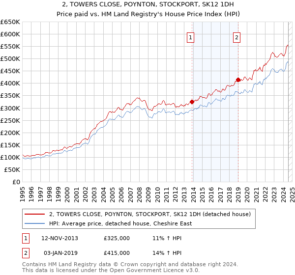 2, TOWERS CLOSE, POYNTON, STOCKPORT, SK12 1DH: Price paid vs HM Land Registry's House Price Index