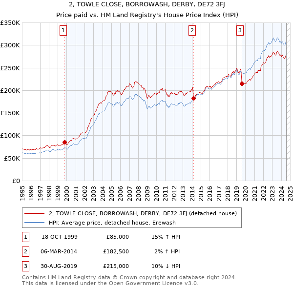 2, TOWLE CLOSE, BORROWASH, DERBY, DE72 3FJ: Price paid vs HM Land Registry's House Price Index