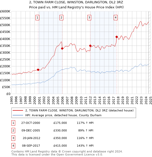 2, TOWN FARM CLOSE, WINSTON, DARLINGTON, DL2 3RZ: Price paid vs HM Land Registry's House Price Index