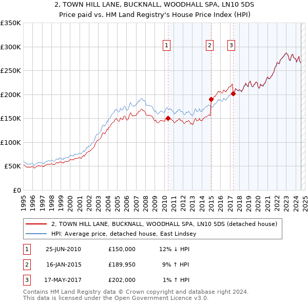 2, TOWN HILL LANE, BUCKNALL, WOODHALL SPA, LN10 5DS: Price paid vs HM Land Registry's House Price Index