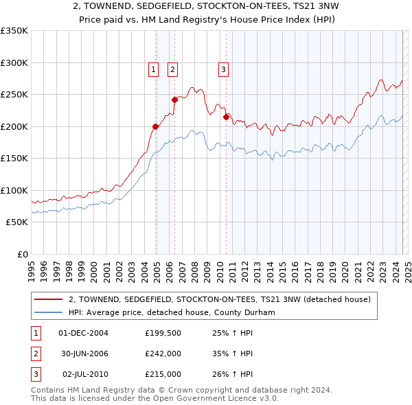 2, TOWNEND, SEDGEFIELD, STOCKTON-ON-TEES, TS21 3NW: Price paid vs HM Land Registry's House Price Index