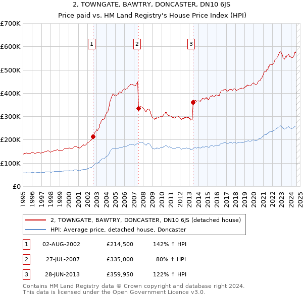 2, TOWNGATE, BAWTRY, DONCASTER, DN10 6JS: Price paid vs HM Land Registry's House Price Index