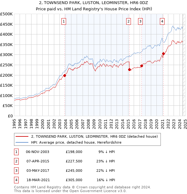 2, TOWNSEND PARK, LUSTON, LEOMINSTER, HR6 0DZ: Price paid vs HM Land Registry's House Price Index