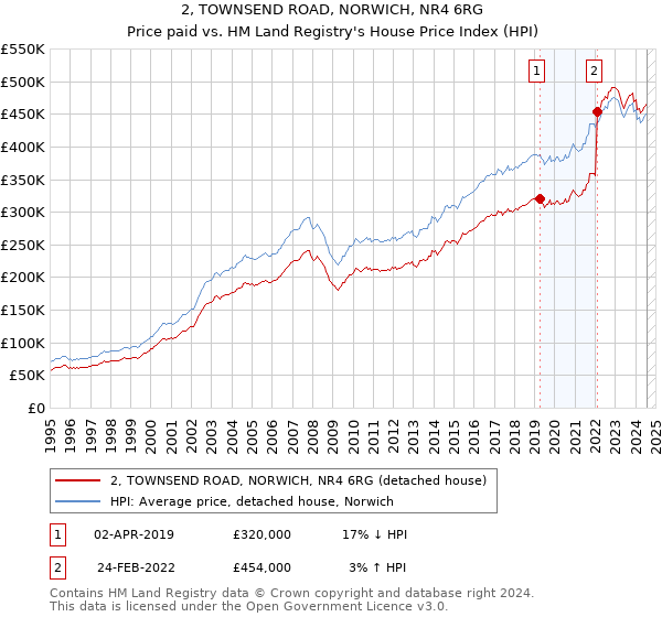 2, TOWNSEND ROAD, NORWICH, NR4 6RG: Price paid vs HM Land Registry's House Price Index