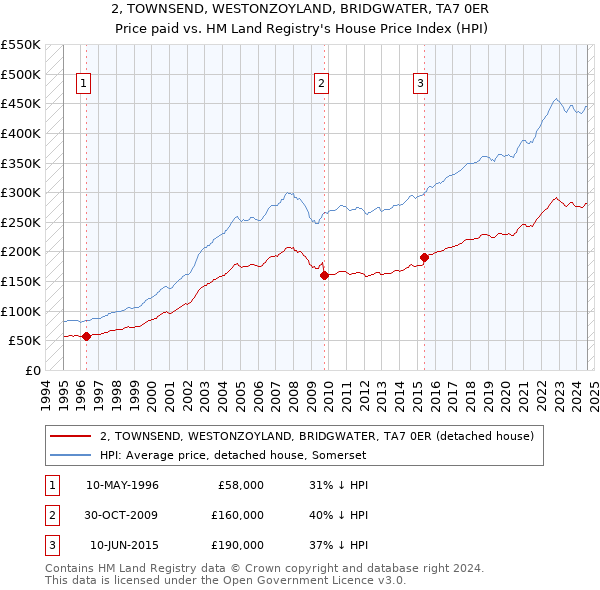 2, TOWNSEND, WESTONZOYLAND, BRIDGWATER, TA7 0ER: Price paid vs HM Land Registry's House Price Index