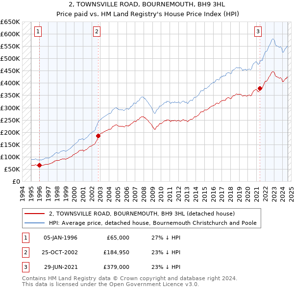 2, TOWNSVILLE ROAD, BOURNEMOUTH, BH9 3HL: Price paid vs HM Land Registry's House Price Index