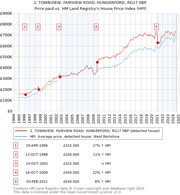 2, TOWNVIEW, FAIRVIEW ROAD, HUNGERFORD, RG17 0BP: Price paid vs HM Land Registry's House Price Index