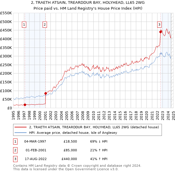 2, TRAETH ATSAIN, TREARDDUR BAY, HOLYHEAD, LL65 2WG: Price paid vs HM Land Registry's House Price Index