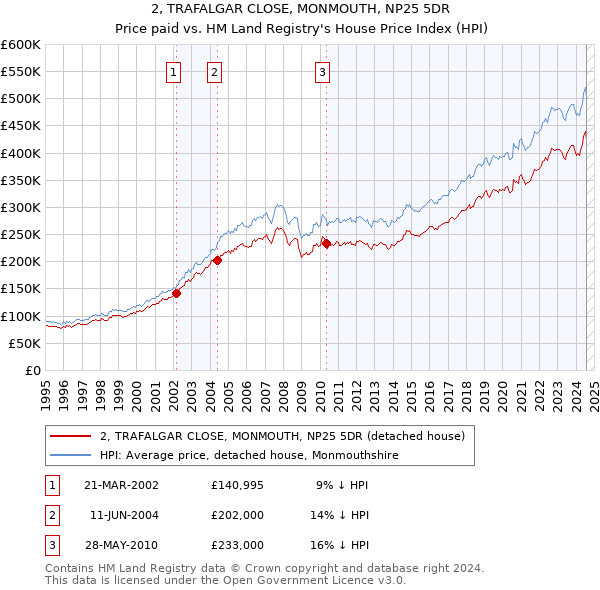 2, TRAFALGAR CLOSE, MONMOUTH, NP25 5DR: Price paid vs HM Land Registry's House Price Index