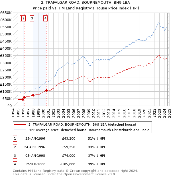 2, TRAFALGAR ROAD, BOURNEMOUTH, BH9 1BA: Price paid vs HM Land Registry's House Price Index