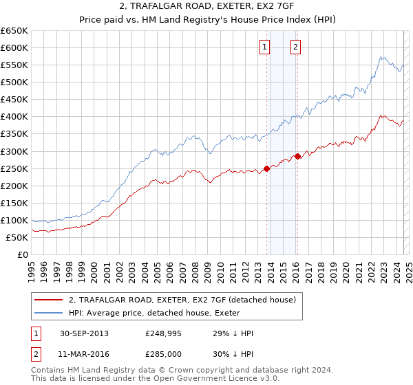 2, TRAFALGAR ROAD, EXETER, EX2 7GF: Price paid vs HM Land Registry's House Price Index