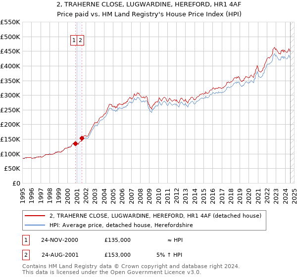 2, TRAHERNE CLOSE, LUGWARDINE, HEREFORD, HR1 4AF: Price paid vs HM Land Registry's House Price Index