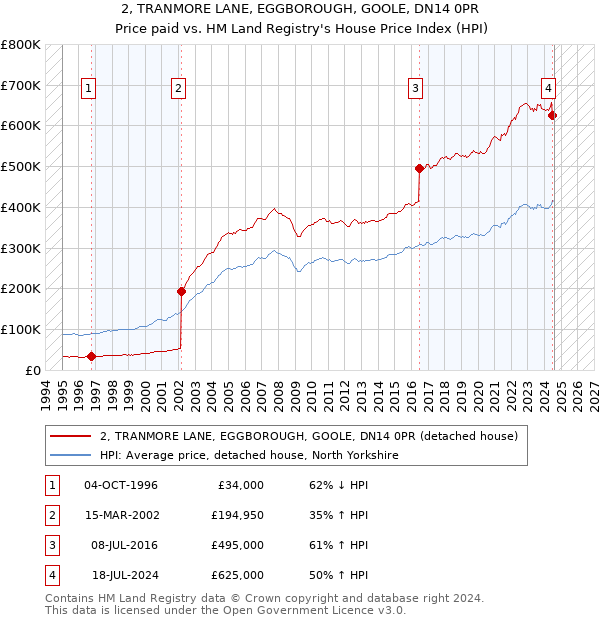 2, TRANMORE LANE, EGGBOROUGH, GOOLE, DN14 0PR: Price paid vs HM Land Registry's House Price Index