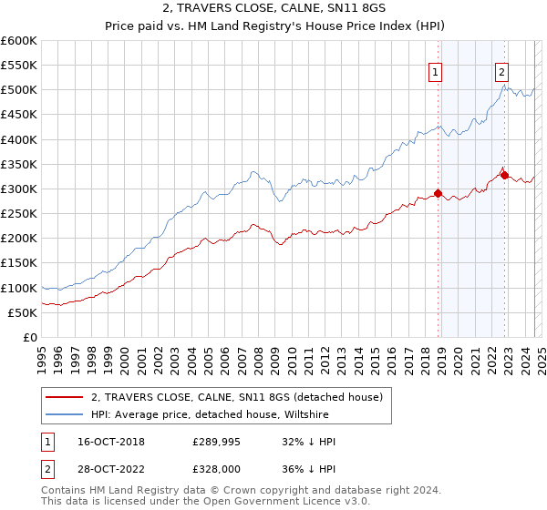 2, TRAVERS CLOSE, CALNE, SN11 8GS: Price paid vs HM Land Registry's House Price Index