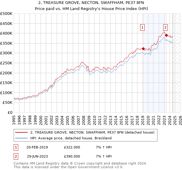 2, TREASURE GROVE, NECTON, SWAFFHAM, PE37 8FN: Price paid vs HM Land Registry's House Price Index