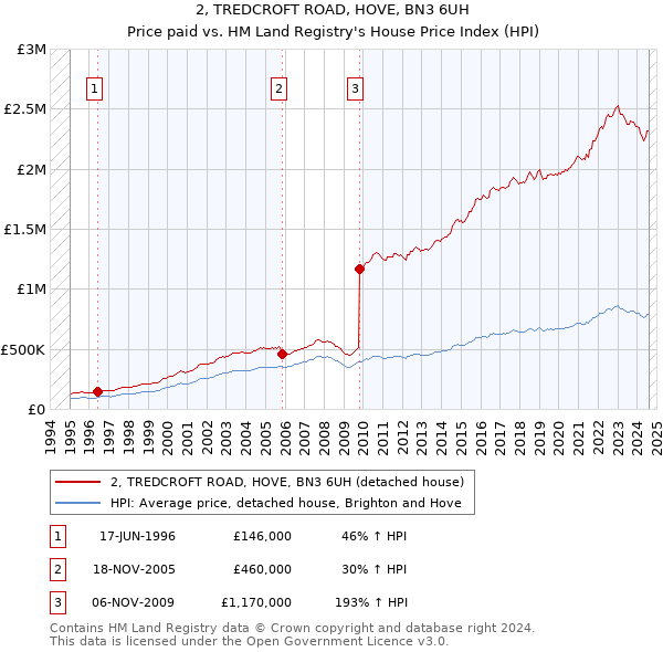 2, TREDCROFT ROAD, HOVE, BN3 6UH: Price paid vs HM Land Registry's House Price Index