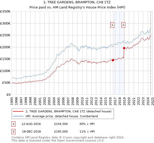 2, TREE GARDENS, BRAMPTON, CA8 1TZ: Price paid vs HM Land Registry's House Price Index