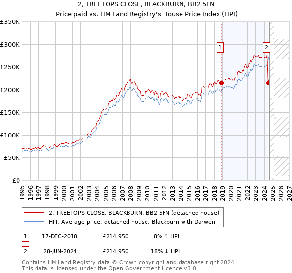 2, TREETOPS CLOSE, BLACKBURN, BB2 5FN: Price paid vs HM Land Registry's House Price Index