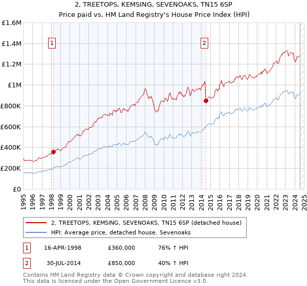 2, TREETOPS, KEMSING, SEVENOAKS, TN15 6SP: Price paid vs HM Land Registry's House Price Index