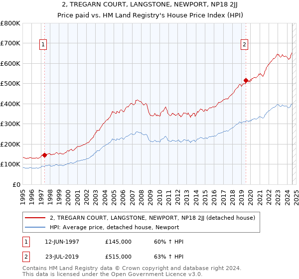 2, TREGARN COURT, LANGSTONE, NEWPORT, NP18 2JJ: Price paid vs HM Land Registry's House Price Index