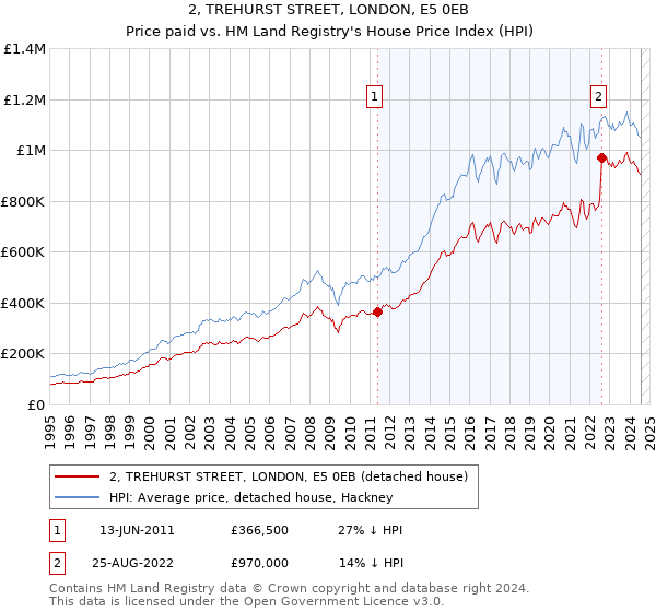 2, TREHURST STREET, LONDON, E5 0EB: Price paid vs HM Land Registry's House Price Index