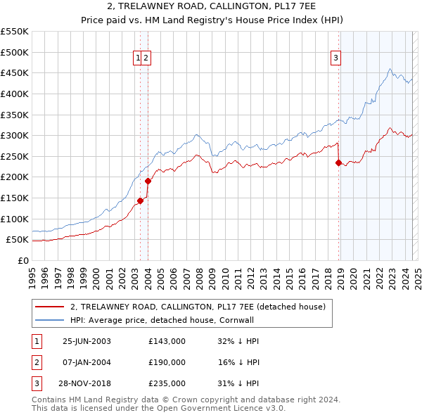 2, TRELAWNEY ROAD, CALLINGTON, PL17 7EE: Price paid vs HM Land Registry's House Price Index