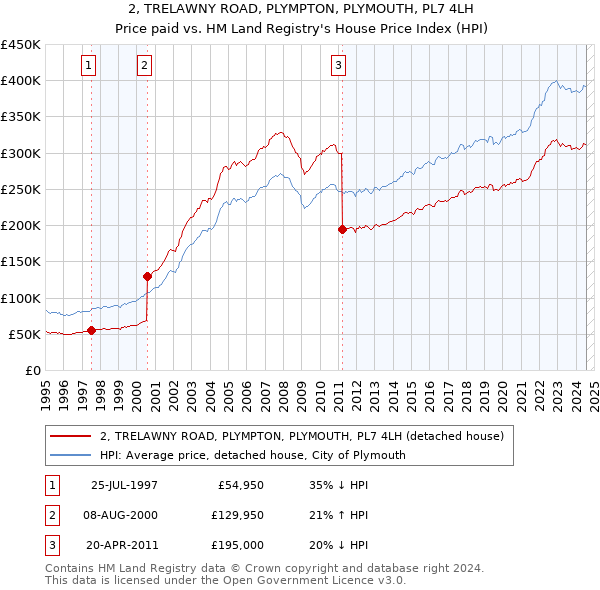 2, TRELAWNY ROAD, PLYMPTON, PLYMOUTH, PL7 4LH: Price paid vs HM Land Registry's House Price Index