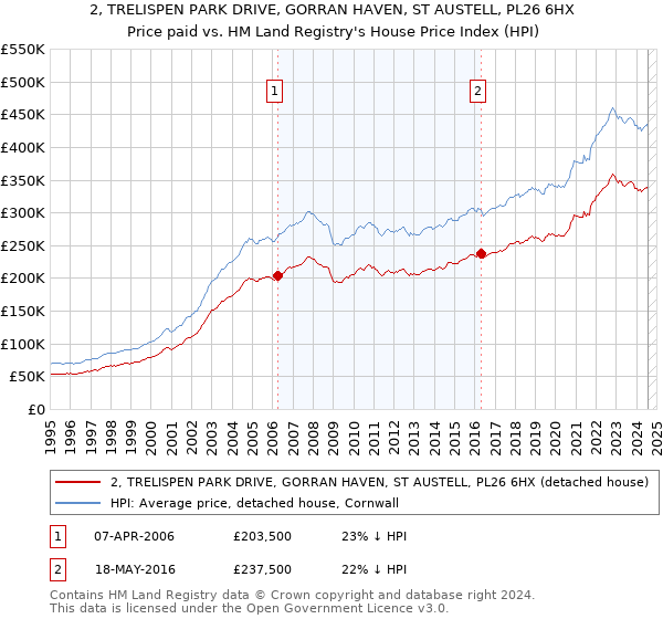 2, TRELISPEN PARK DRIVE, GORRAN HAVEN, ST AUSTELL, PL26 6HX: Price paid vs HM Land Registry's House Price Index