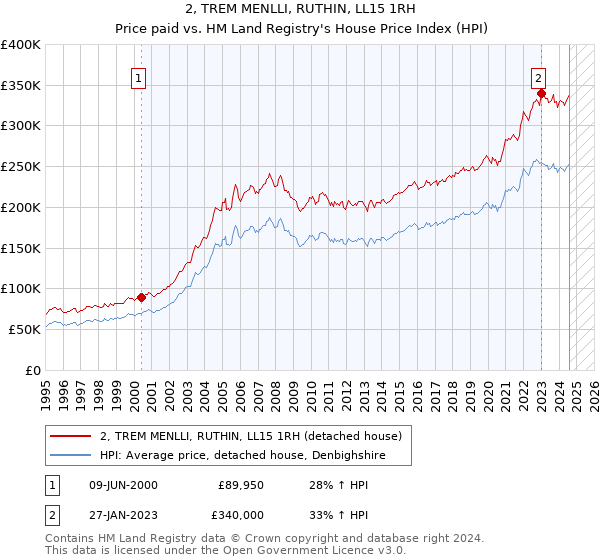 2, TREM MENLLI, RUTHIN, LL15 1RH: Price paid vs HM Land Registry's House Price Index