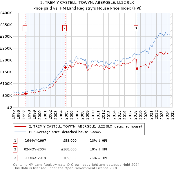 2, TREM Y CASTELL, TOWYN, ABERGELE, LL22 9LX: Price paid vs HM Land Registry's House Price Index