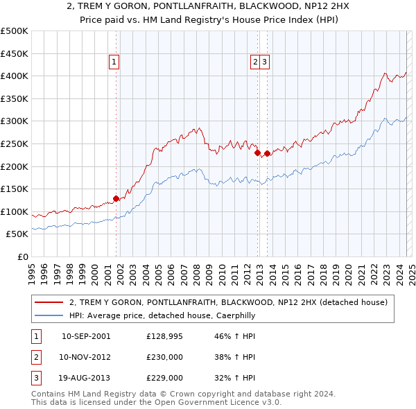 2, TREM Y GORON, PONTLLANFRAITH, BLACKWOOD, NP12 2HX: Price paid vs HM Land Registry's House Price Index