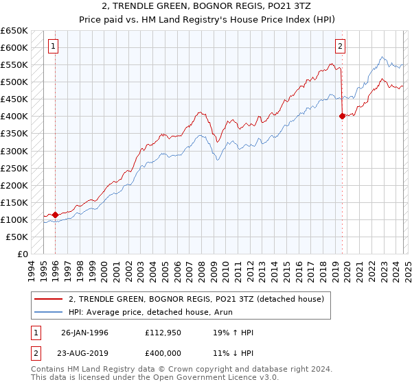 2, TRENDLE GREEN, BOGNOR REGIS, PO21 3TZ: Price paid vs HM Land Registry's House Price Index