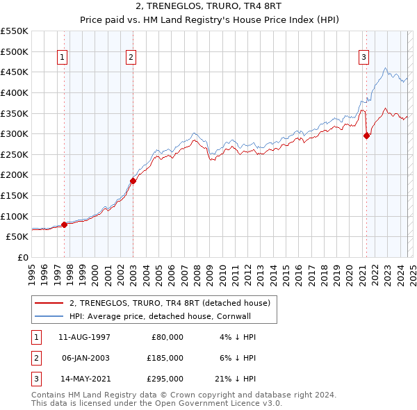 2, TRENEGLOS, TRURO, TR4 8RT: Price paid vs HM Land Registry's House Price Index