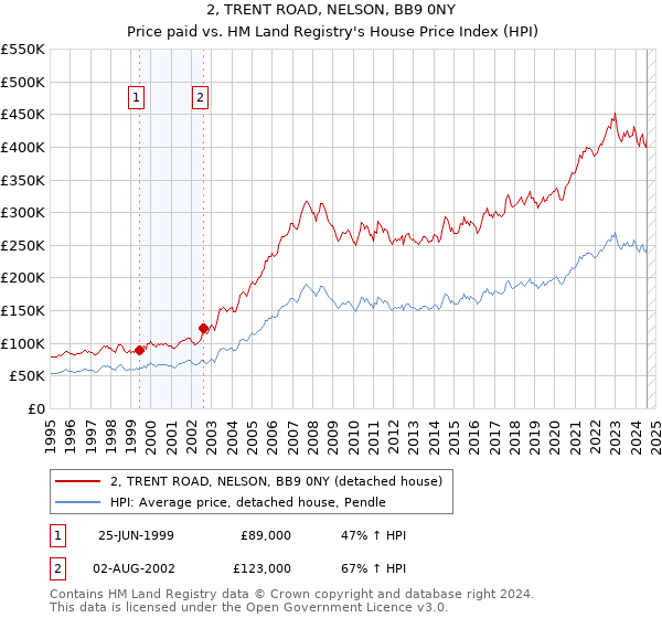 2, TRENT ROAD, NELSON, BB9 0NY: Price paid vs HM Land Registry's House Price Index