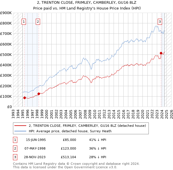 2, TRENTON CLOSE, FRIMLEY, CAMBERLEY, GU16 8LZ: Price paid vs HM Land Registry's House Price Index