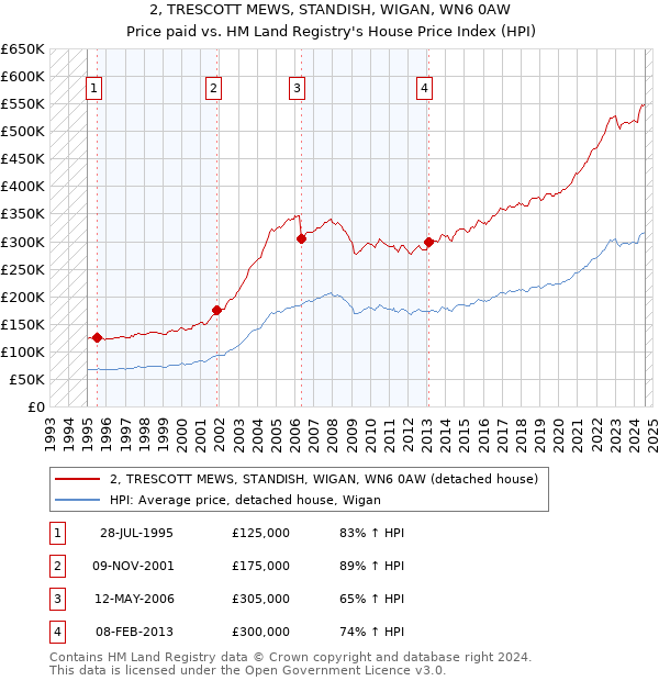 2, TRESCOTT MEWS, STANDISH, WIGAN, WN6 0AW: Price paid vs HM Land Registry's House Price Index