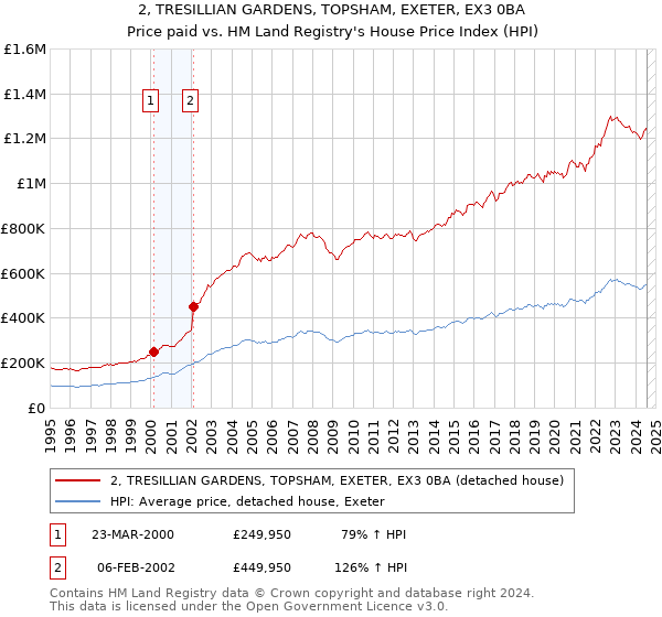 2, TRESILLIAN GARDENS, TOPSHAM, EXETER, EX3 0BA: Price paid vs HM Land Registry's House Price Index