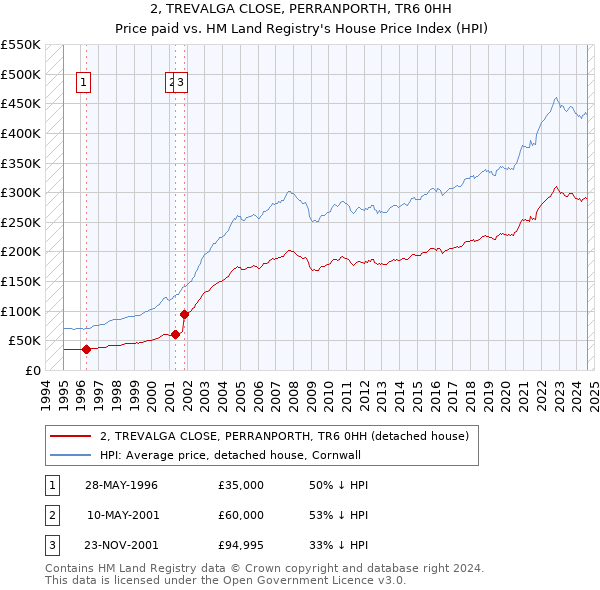 2, TREVALGA CLOSE, PERRANPORTH, TR6 0HH: Price paid vs HM Land Registry's House Price Index