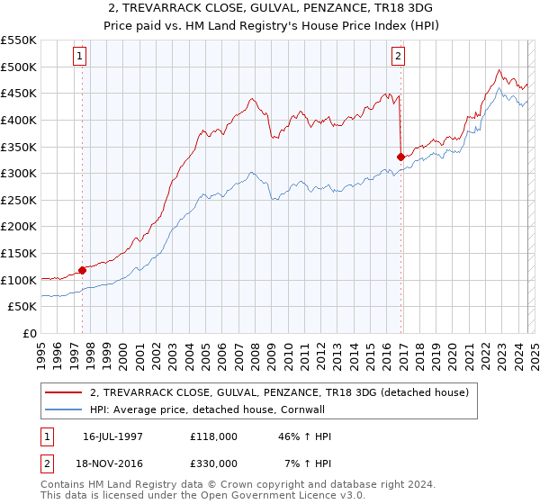 2, TREVARRACK CLOSE, GULVAL, PENZANCE, TR18 3DG: Price paid vs HM Land Registry's House Price Index