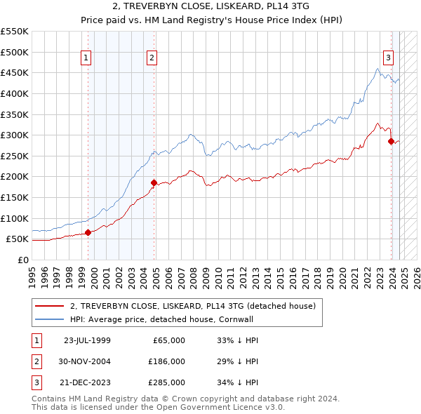 2, TREVERBYN CLOSE, LISKEARD, PL14 3TG: Price paid vs HM Land Registry's House Price Index