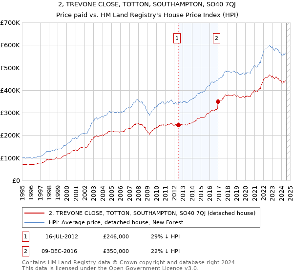 2, TREVONE CLOSE, TOTTON, SOUTHAMPTON, SO40 7QJ: Price paid vs HM Land Registry's House Price Index