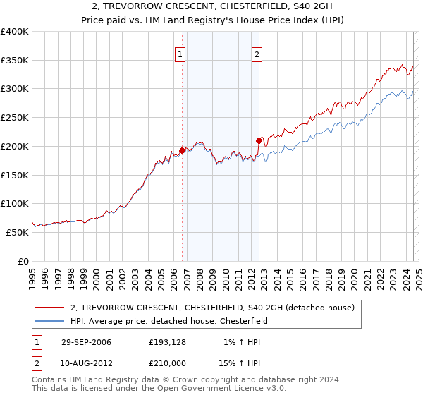 2, TREVORROW CRESCENT, CHESTERFIELD, S40 2GH: Price paid vs HM Land Registry's House Price Index