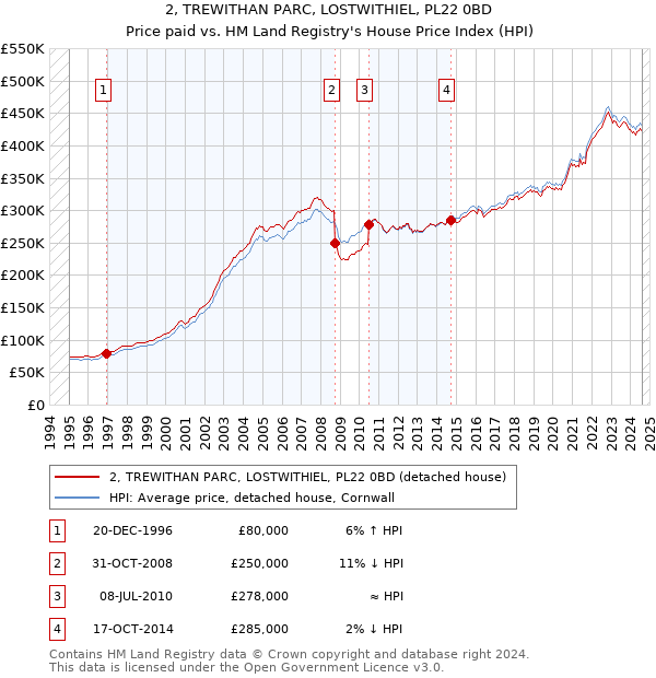 2, TREWITHAN PARC, LOSTWITHIEL, PL22 0BD: Price paid vs HM Land Registry's House Price Index