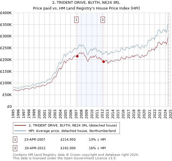 2, TRIDENT DRIVE, BLYTH, NE24 3RL: Price paid vs HM Land Registry's House Price Index