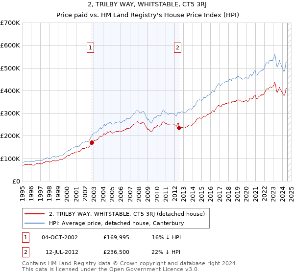 2, TRILBY WAY, WHITSTABLE, CT5 3RJ: Price paid vs HM Land Registry's House Price Index